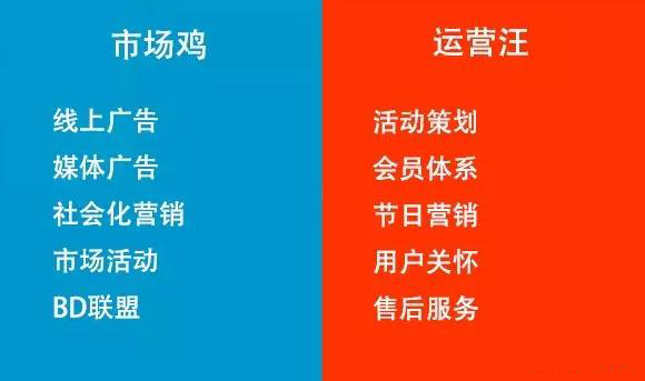 市場(chǎng)光鮮，運營(yíng)苦逼。市場(chǎng)花錢(qián)，運營(yíng)省錢(qián)。