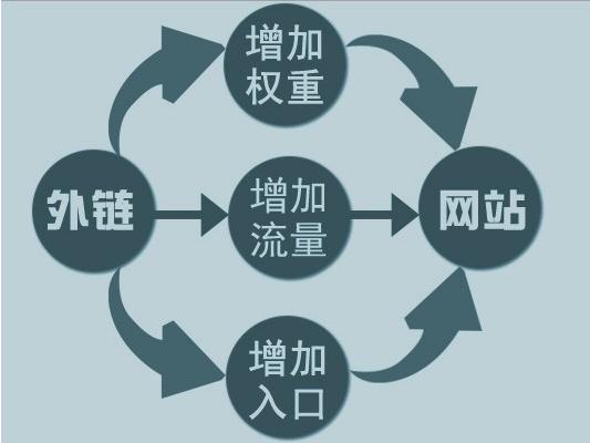 網(wǎng)站運營(yíng)之怎么做SEO外鏈優(yōu)化的方法教程？