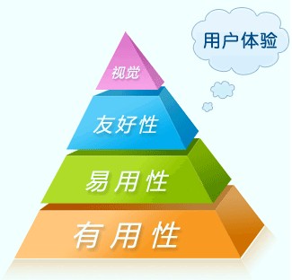 網(wǎng)站運營(yíng)之互聯(lián)網(wǎng)中用戶(hù)體驗是什么？