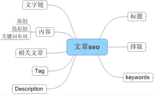 怎么寫(xiě)文章才能更好地被搜索引擎收錄？