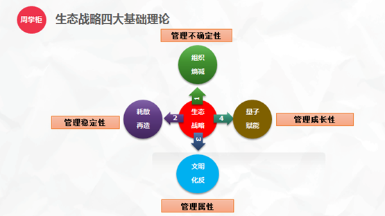 圖1：生態(tài)戰略四大基礎理論