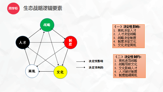 圖3：生態(tài)戰略邏輯要素