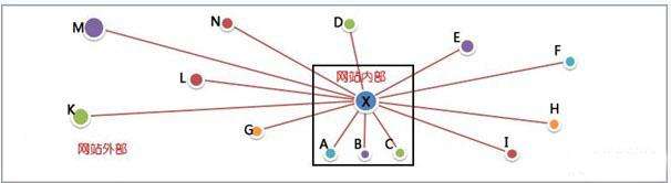 網(wǎng)站的反向鏈接是什么意思？